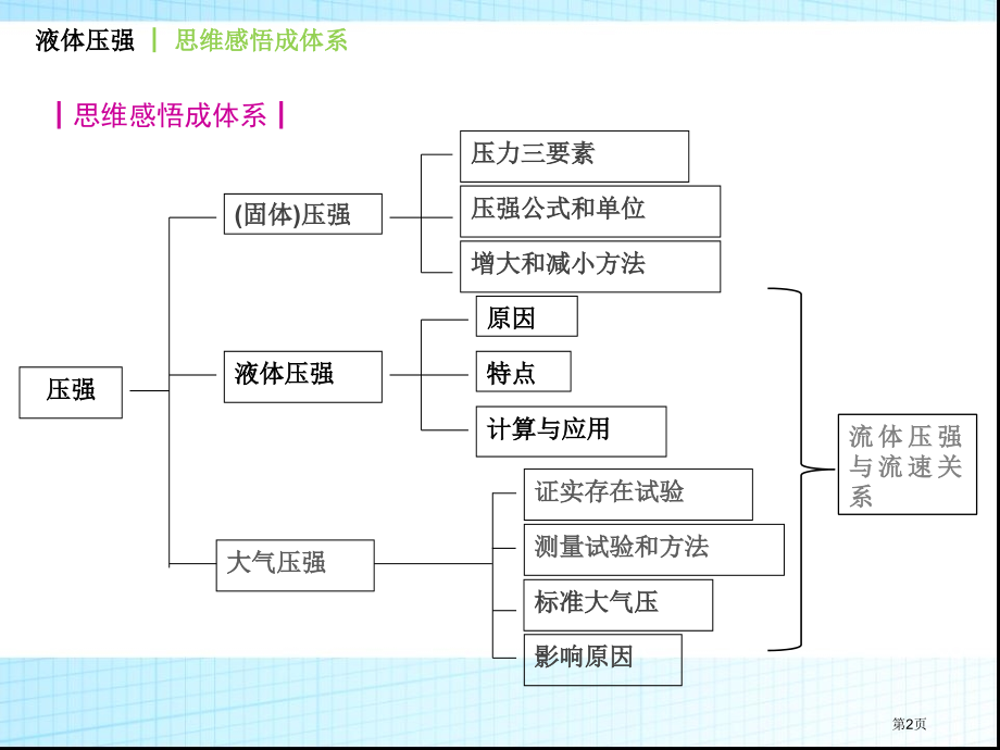 初中物理：液体的压强.pptx_第2页