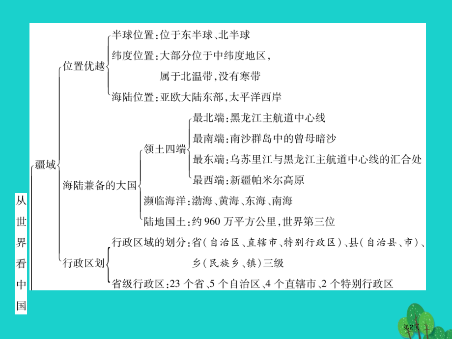 八年级地理上册第一章从世界看中国小结.pptx_第2页