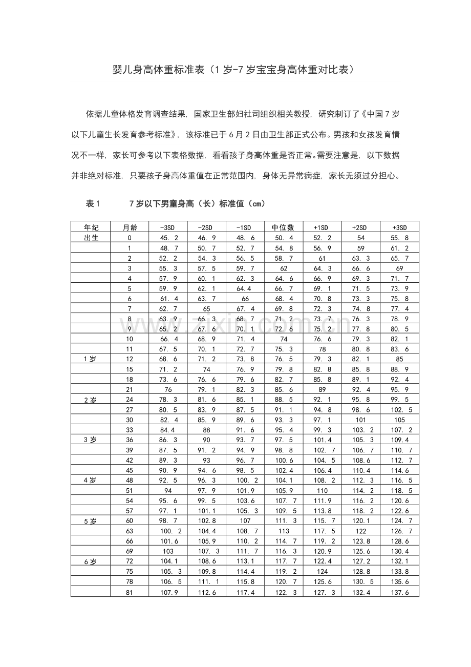 婴儿身高体重标准表(0岁-7岁宝宝身高体重对比表).doc_第1页
