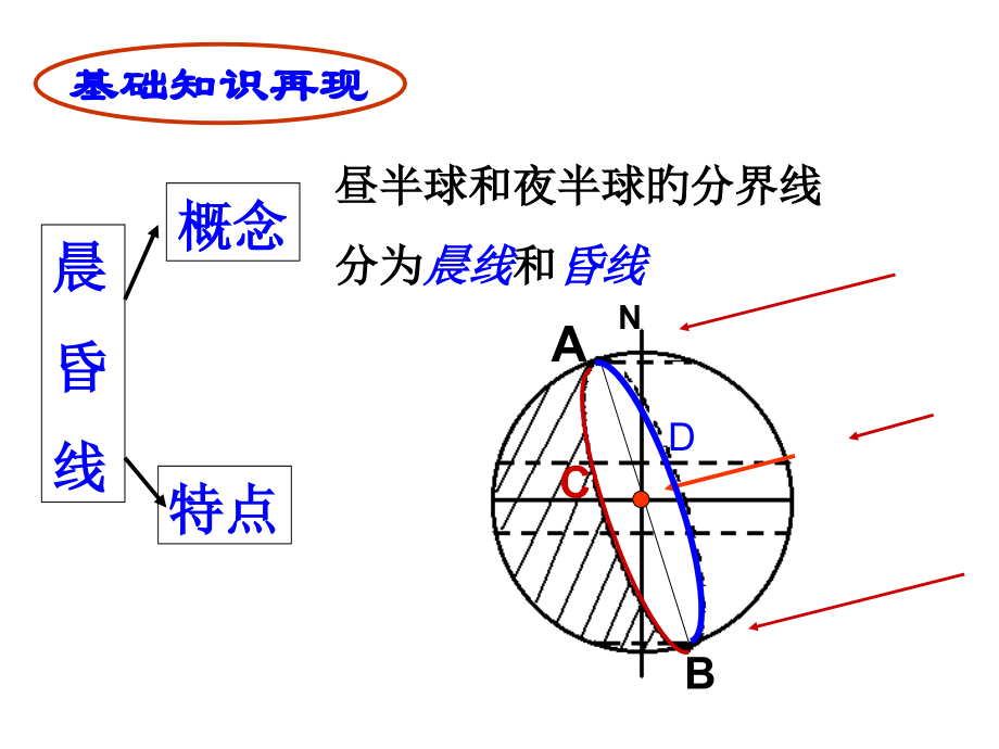 一轮复习晨昏线的判读和应用以和各种常见图.pptx_第2页