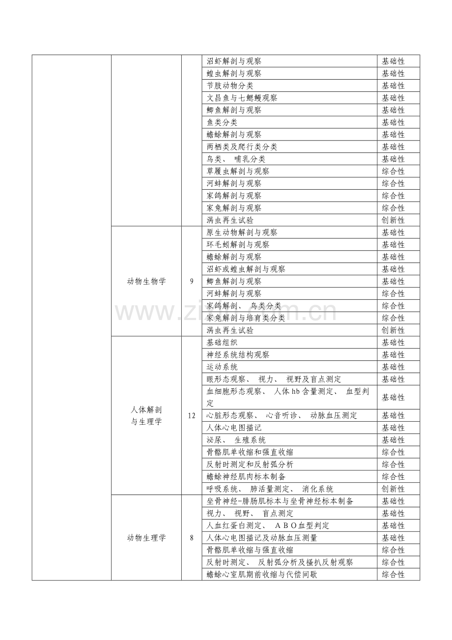 生物学实验教学中心开设的实验项目一览表.doc_第2页