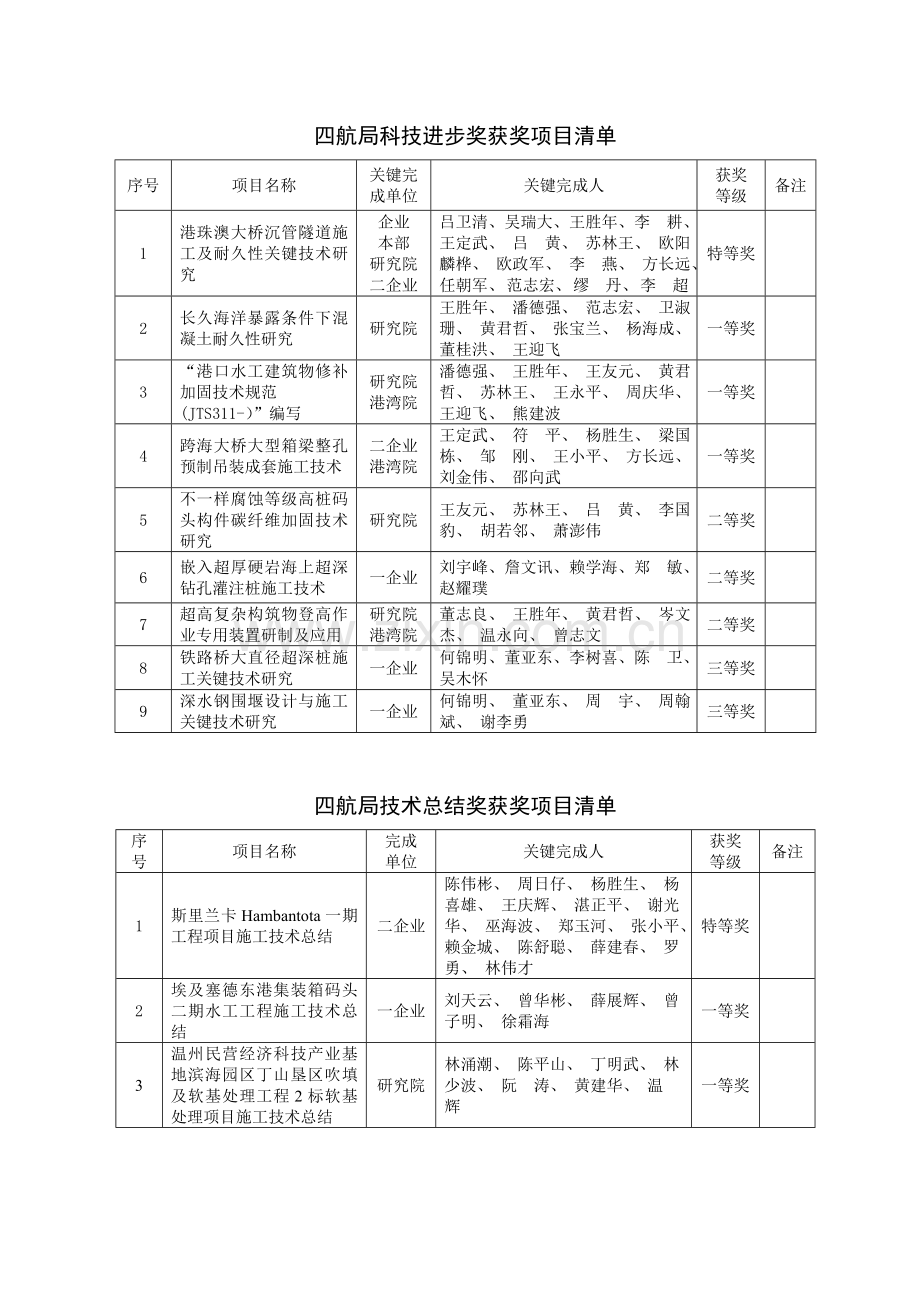 科技进步奖和技术总结奖获奖项目.doc_第1页