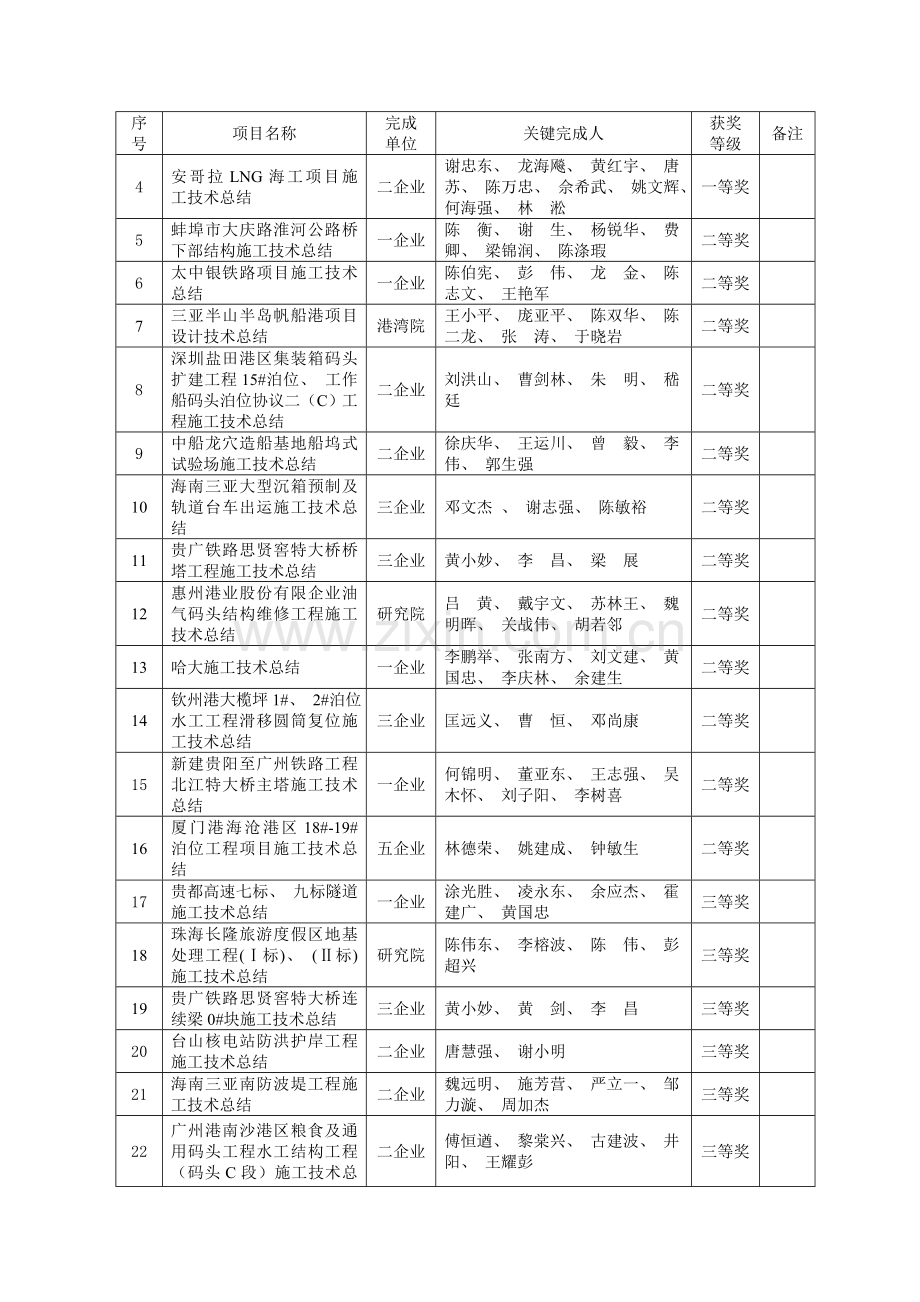 科技进步奖和技术总结奖获奖项目.doc_第2页