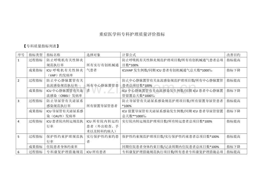 ICU专科质量指标.docx_第1页