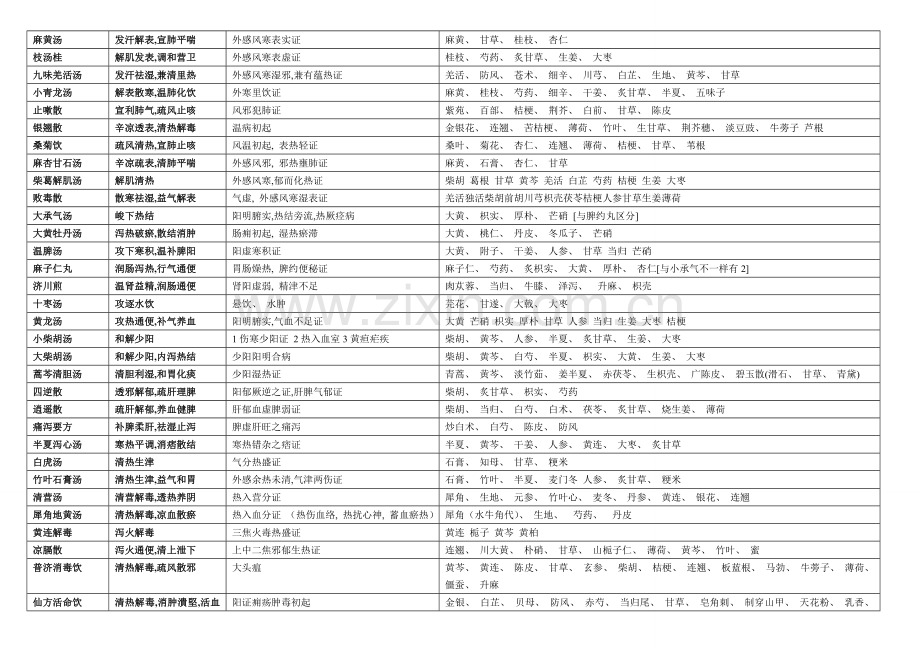 方剂学功效主治组成表格模板.doc_第1页