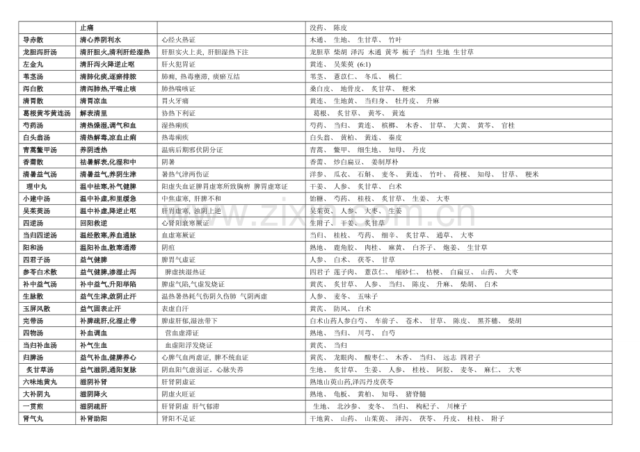 方剂学功效主治组成表格模板.doc_第2页