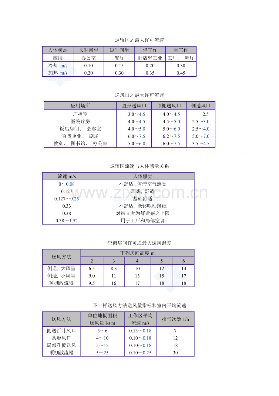 空调送风风速标准.doc_第1页