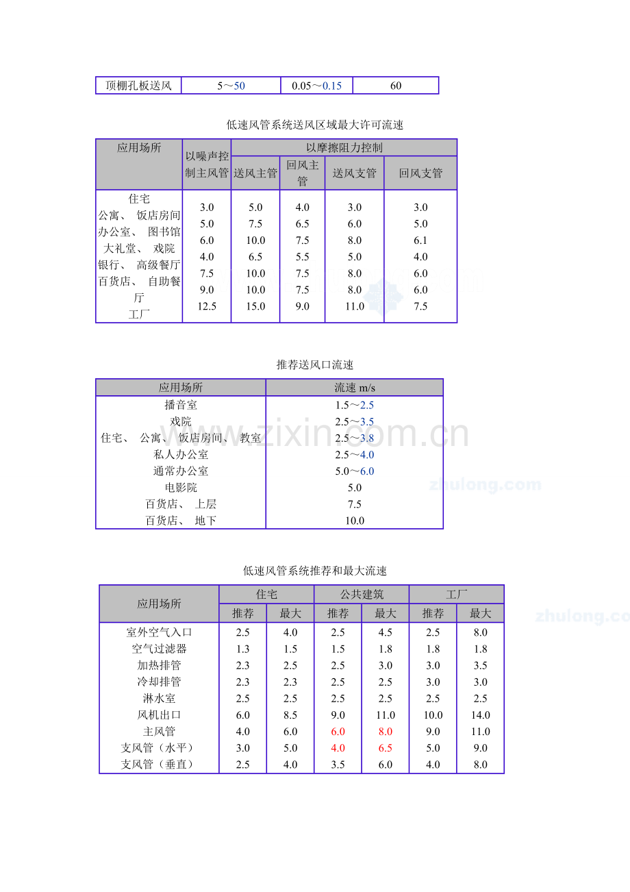 空调送风风速标准.doc_第2页