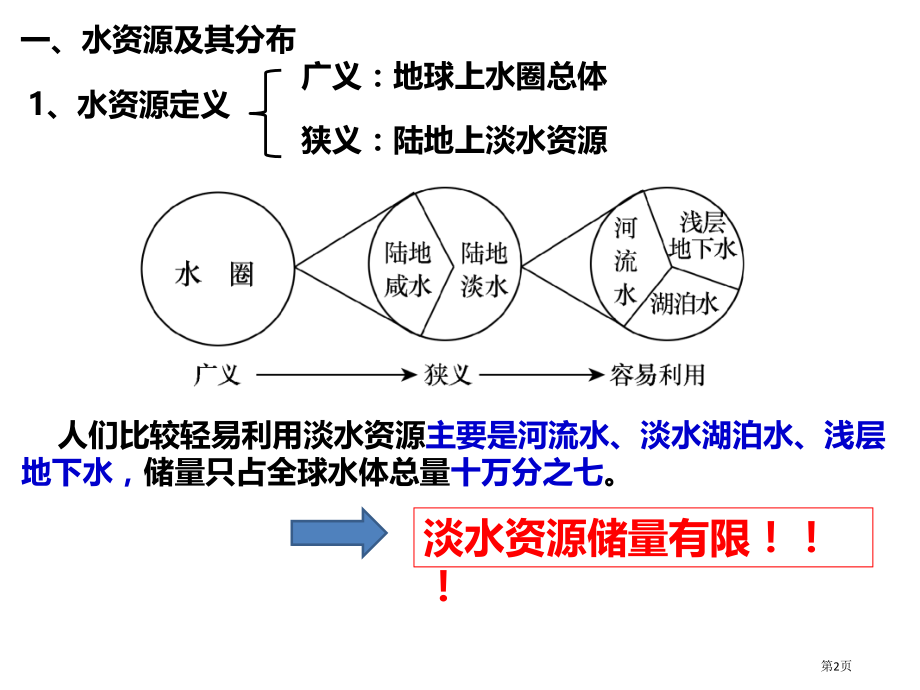 高三复习课件-水资源的合理利用.pptx_第2页