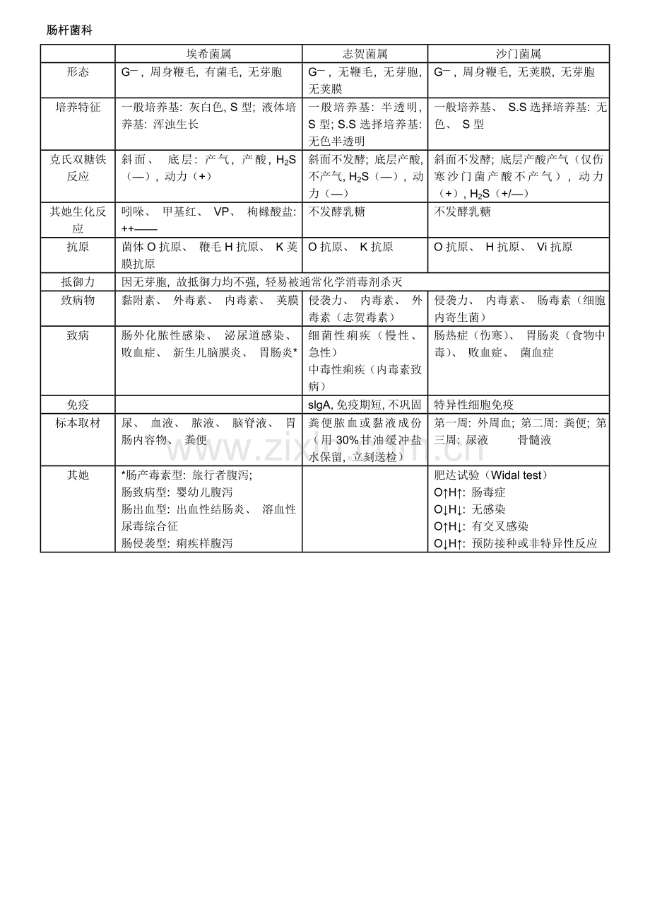 医学微生物学表格总结模板.doc_第2页