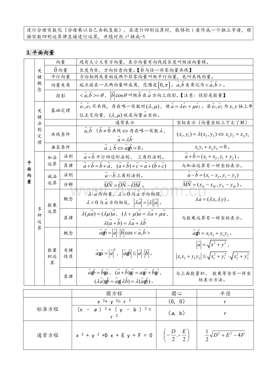 高中数学知识点汇总表格格式模板.doc_第2页