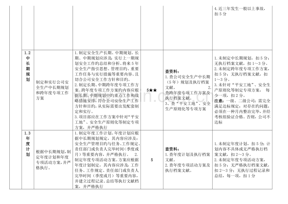 一级交通运输优质建筑综合施工企业安全生产重点标准化考评评分标准细则.docx_第2页