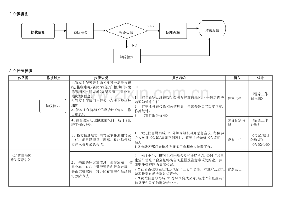 自然灾害应急处理流程.doc_第2页