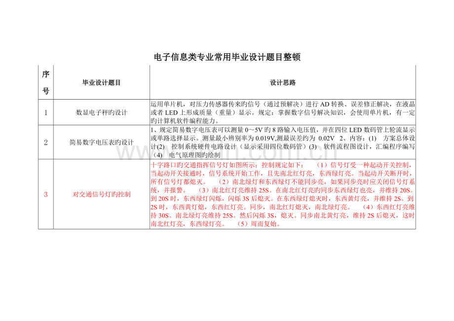 电子信息类专业常用毕业设计题目整理.docx_第1页