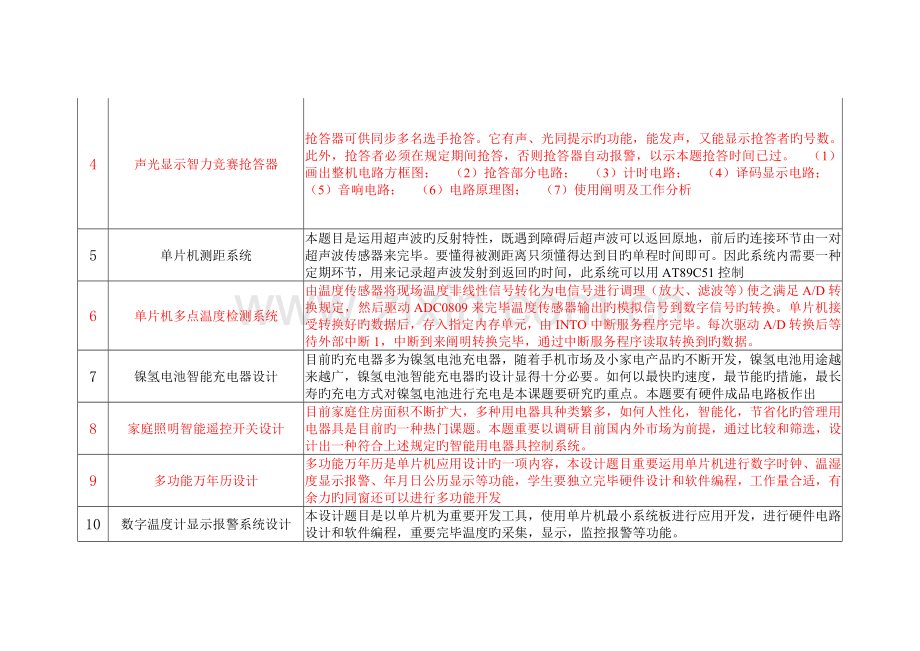 电子信息类专业常用毕业设计题目整理.docx_第2页