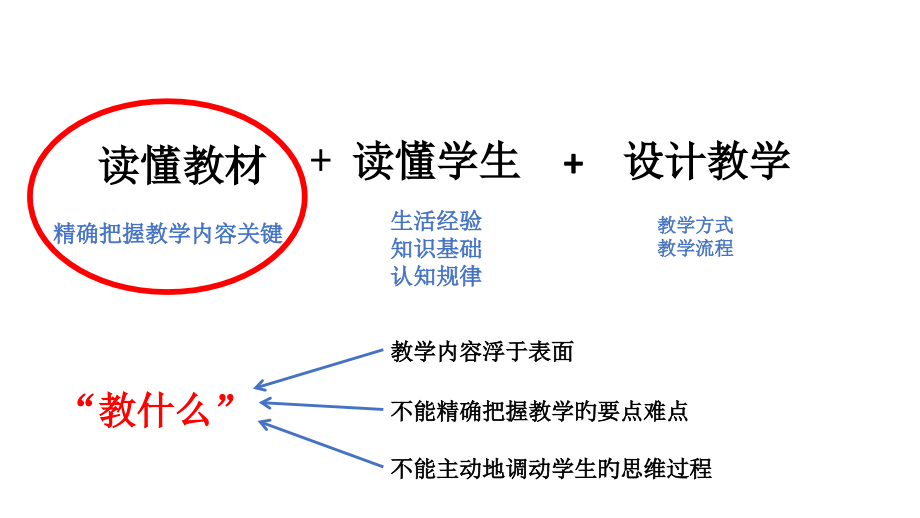 核心素养下的教材解读.pptx_第2页