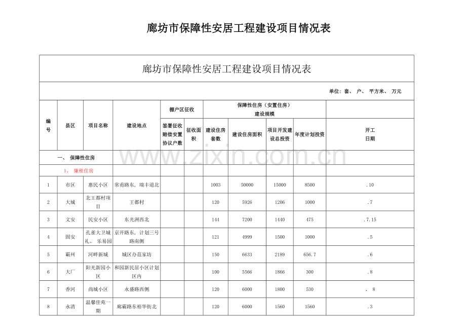 廊坊市年保障性安居工程建设项目情况表.doc_第1页
