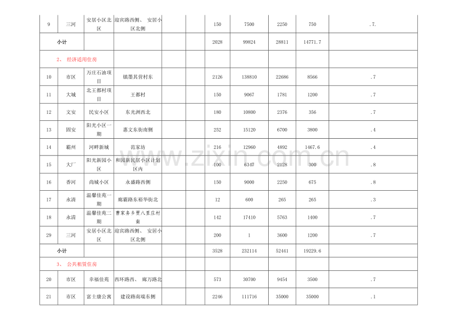 廊坊市年保障性安居工程建设项目情况表.doc_第2页