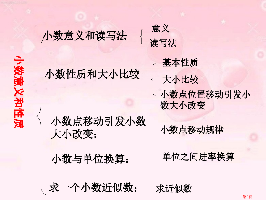 小数的意义和性质复习.pptx_第2页