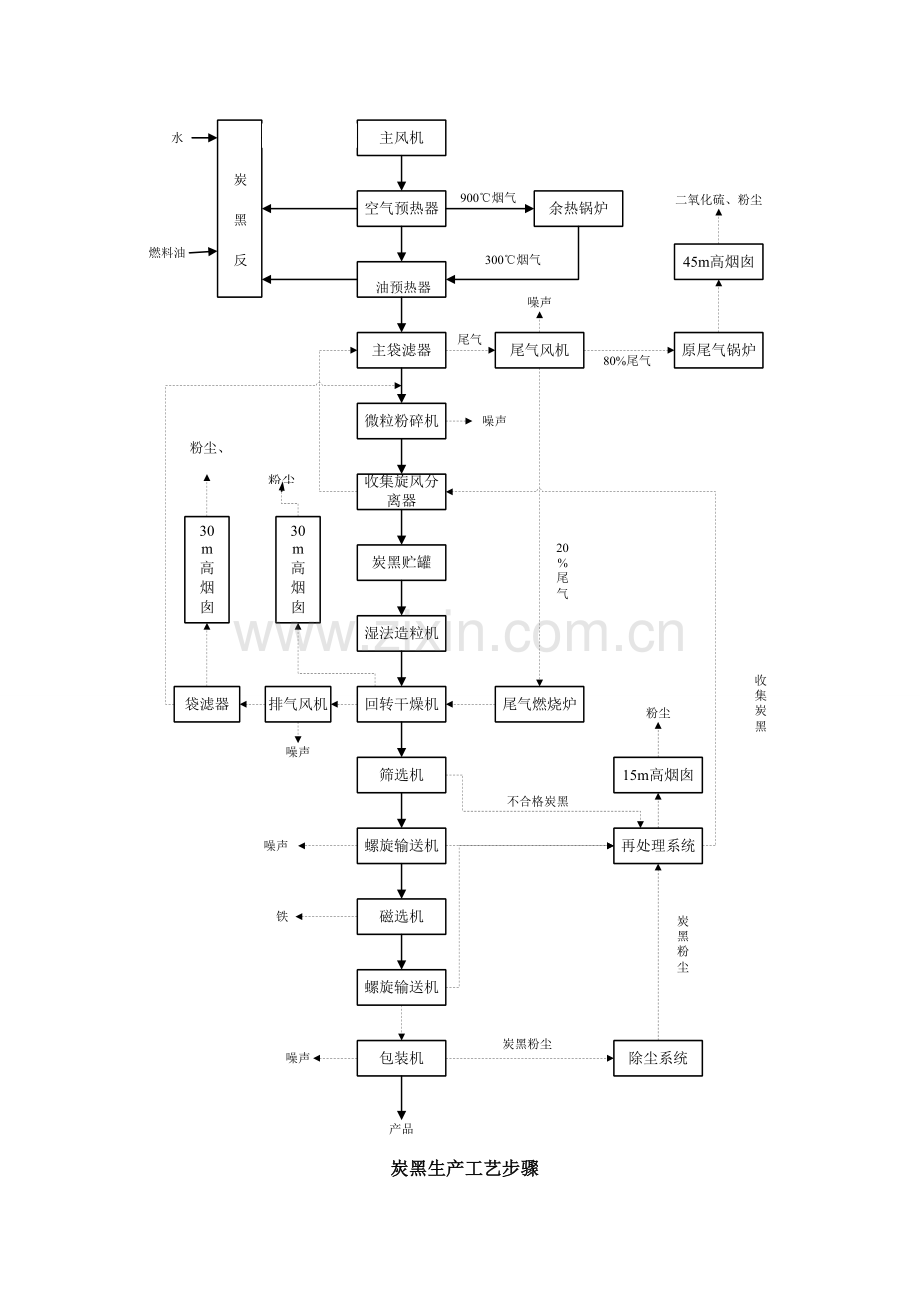 炭黑生产工艺流程简述样本.doc_第2页