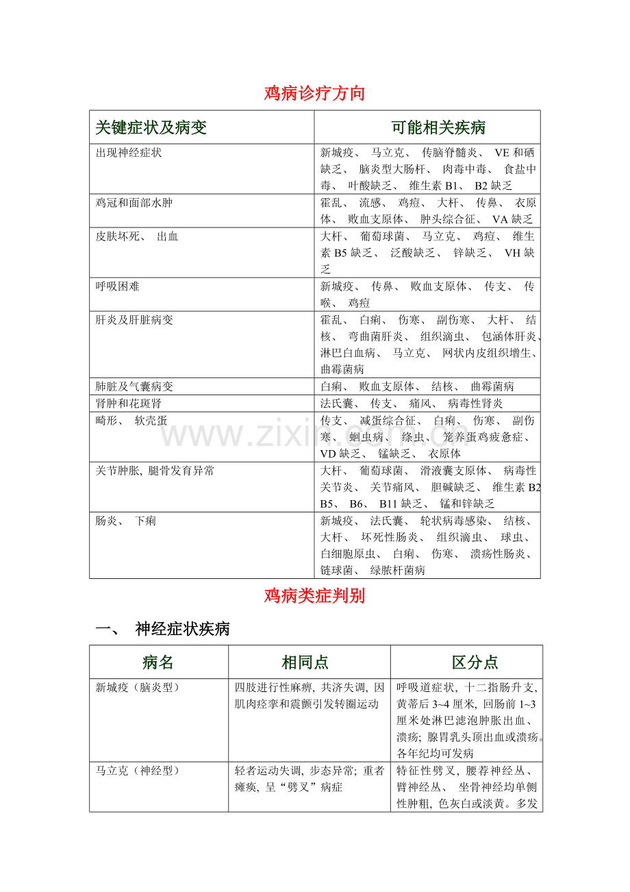 鸡病诊断方法表格模板.doc_第1页
