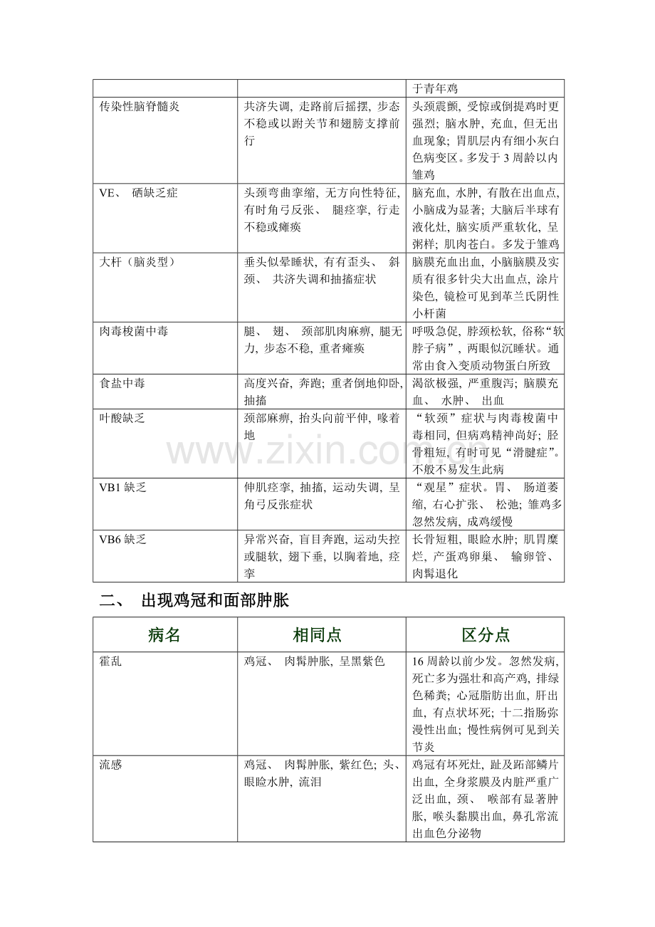 鸡病诊断方法表格模板.doc_第2页