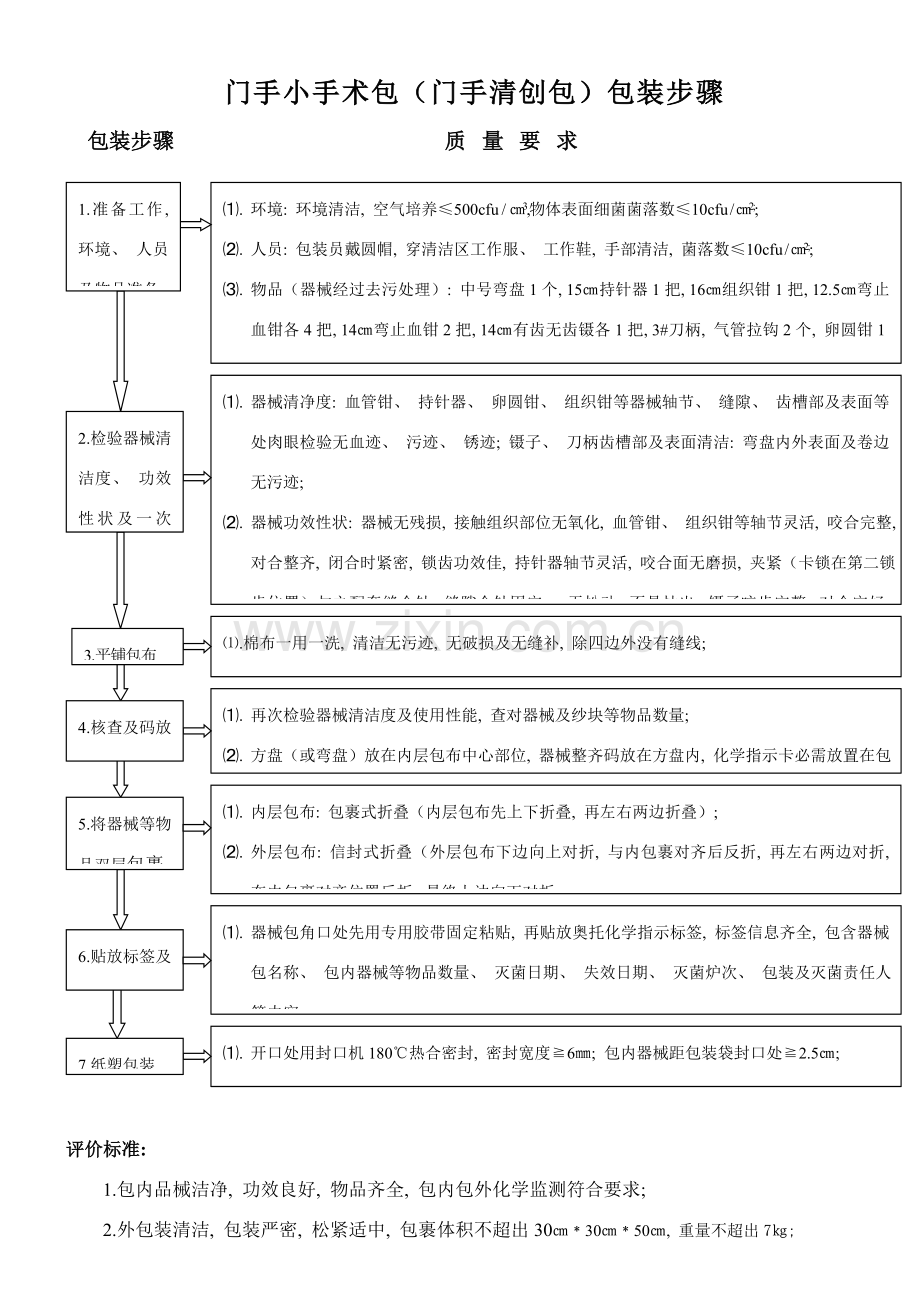 门手小手术包门手清创包包装流程.doc_第1页