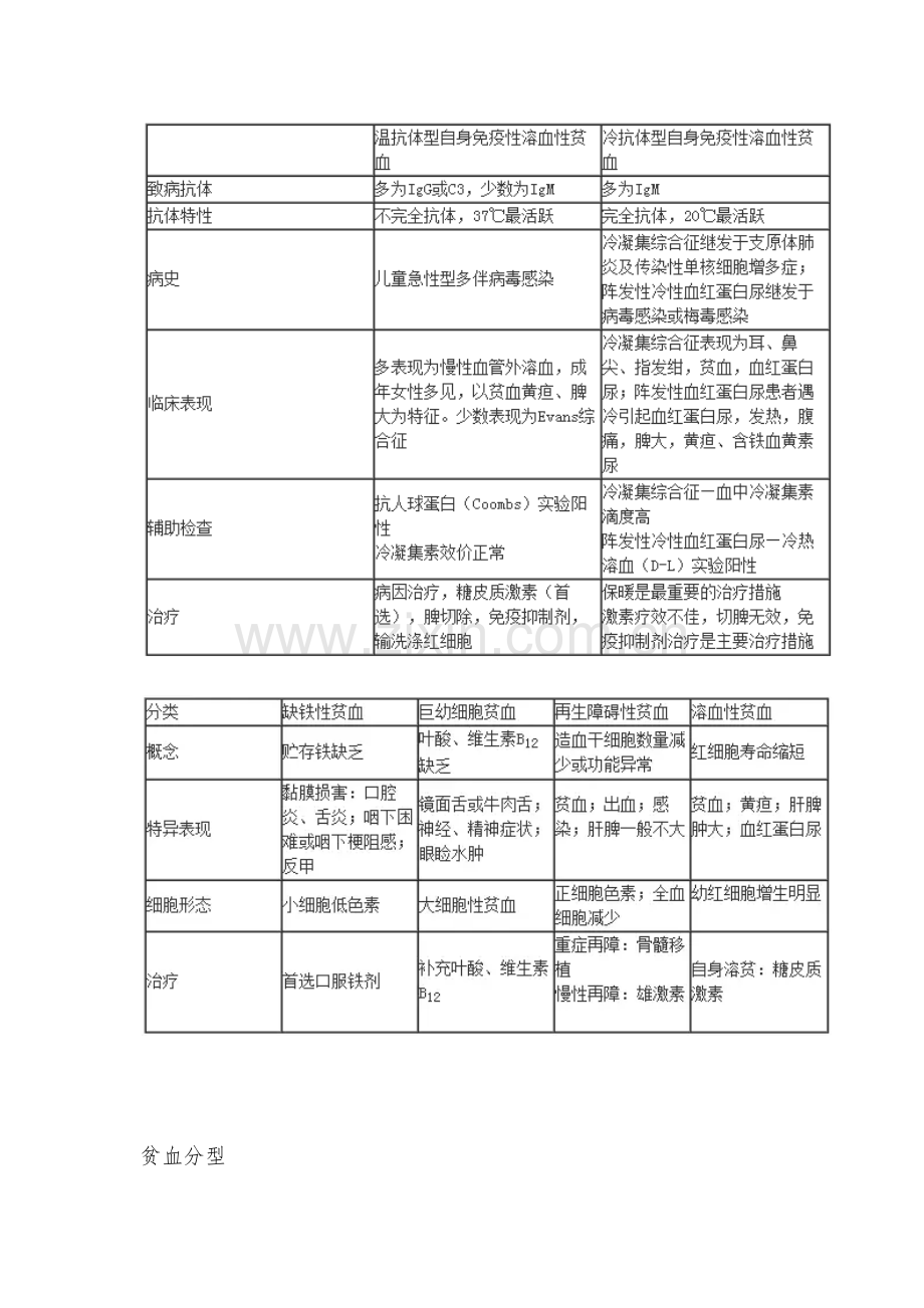 血液系统重要考点总结.docx_第2页