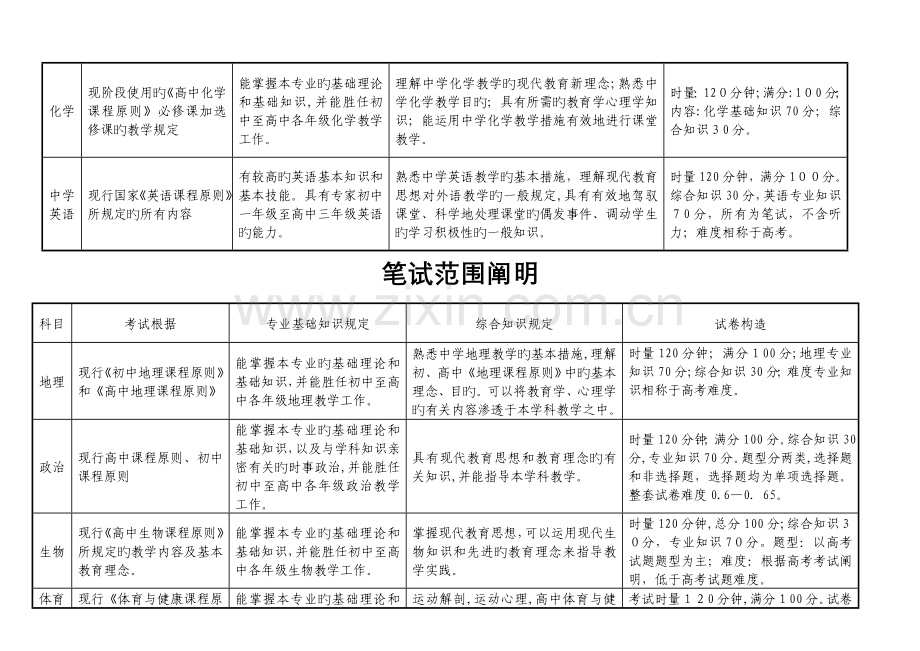 2023年八年级湘潭市教育局直属学校公开招聘教师笔试说明.doc_第2页
