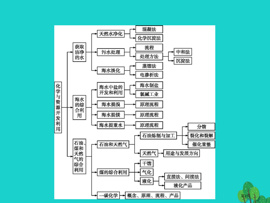 高中化学第二单元化学与资源开发利用单元整合.pptx_第2页