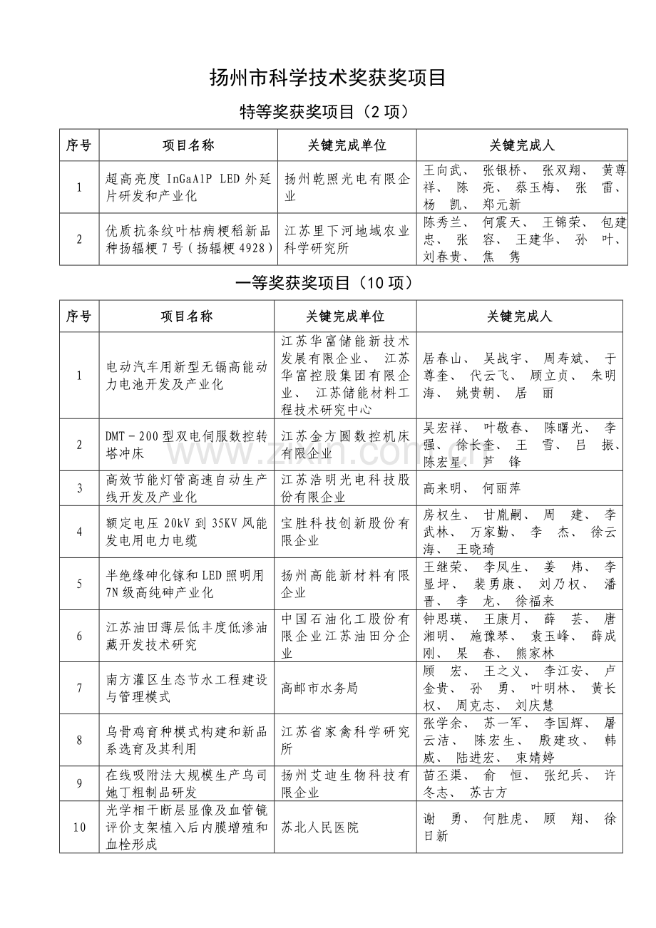 扬州科学技术奖公示.doc_第1页