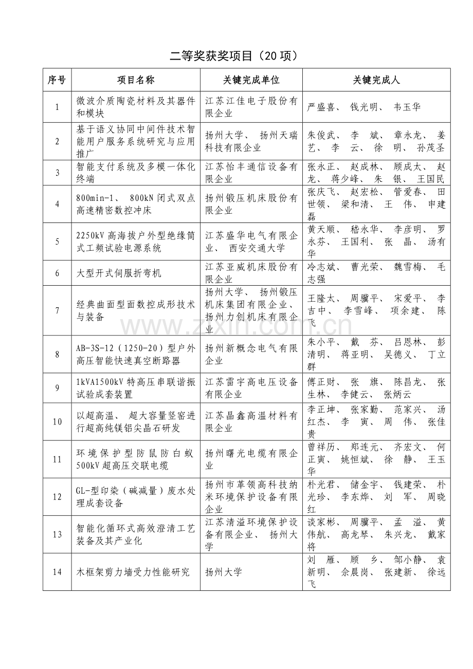 扬州科学技术奖公示.doc_第2页