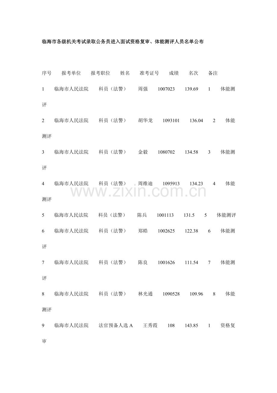 2023年临海市各级机关考试录用公务员进入面试资格复审.doc_第1页
