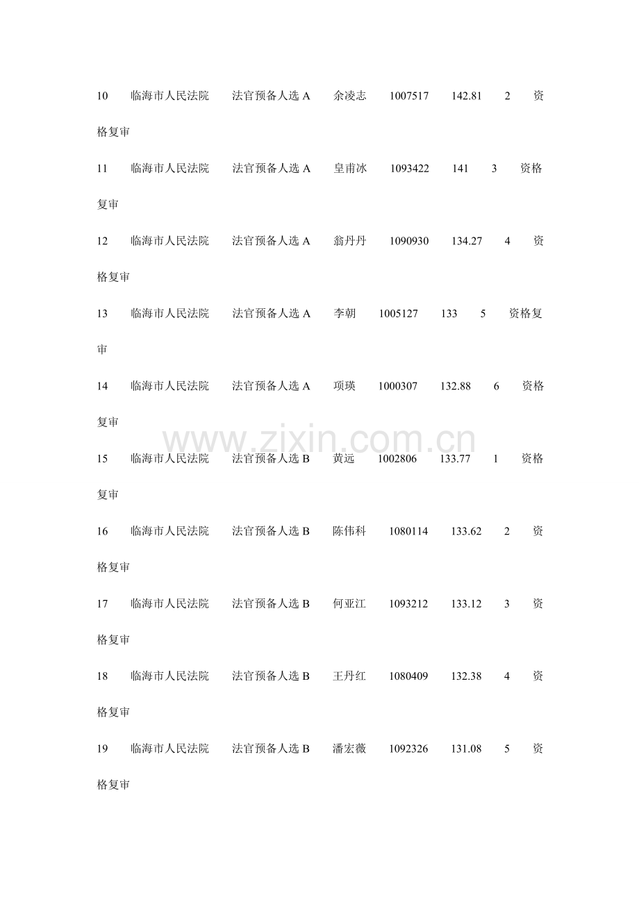 2023年临海市各级机关考试录用公务员进入面试资格复审.doc_第2页