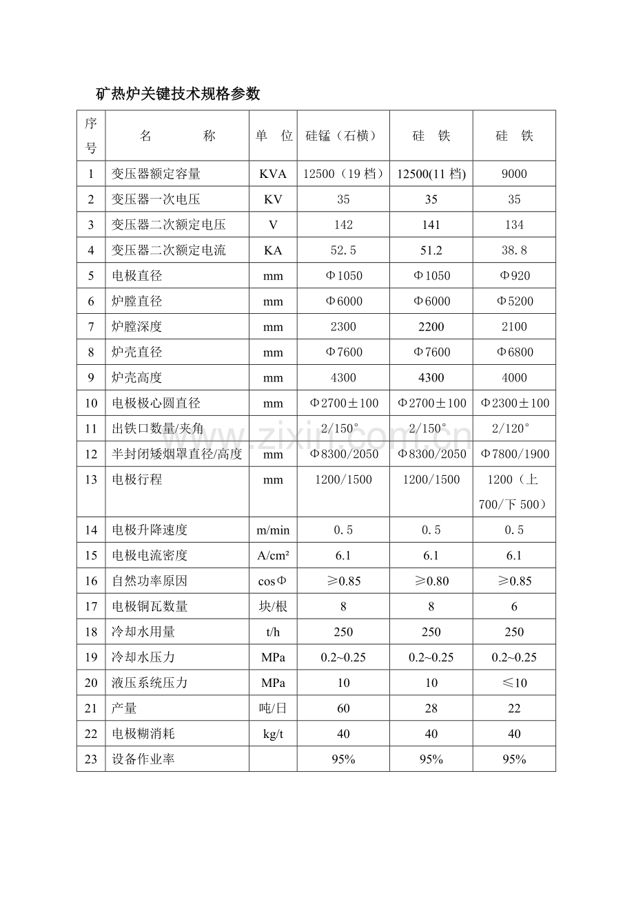 矿热炉主要技术规格参数.doc_第1页