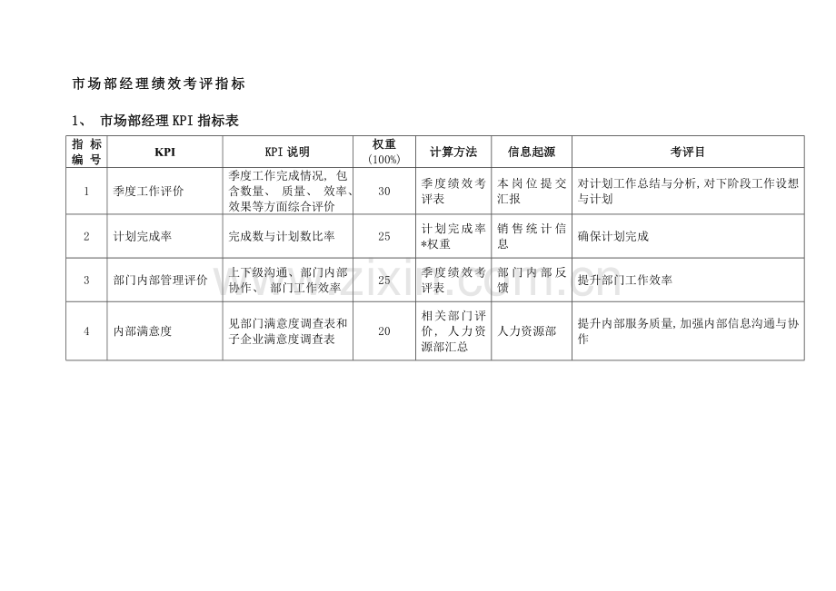 市场部绩效考核KPI指标模板.doc_第1页
