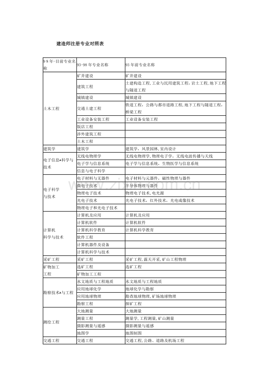 2023年建造师报考专业对照表资料.doc_第1页