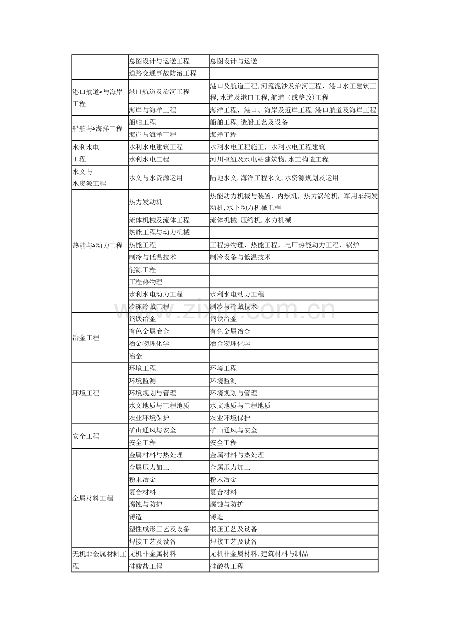 2023年建造师报考专业对照表资料.doc_第2页