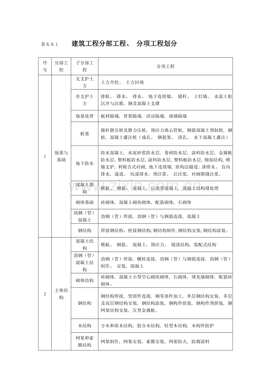 建筑工程分部分项工程划分标准.doc_第1页
