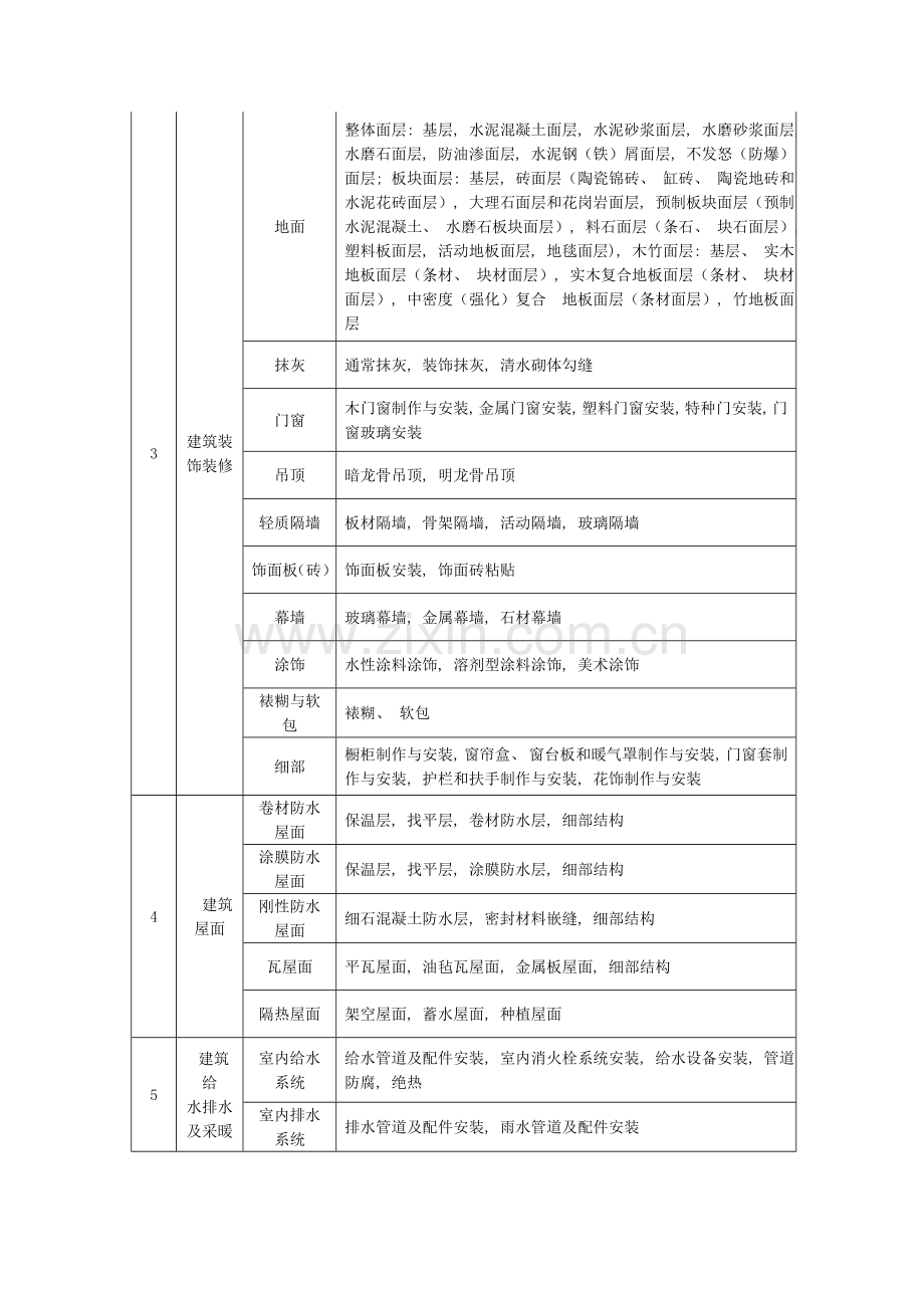 建筑工程分部分项工程划分标准.doc_第2页