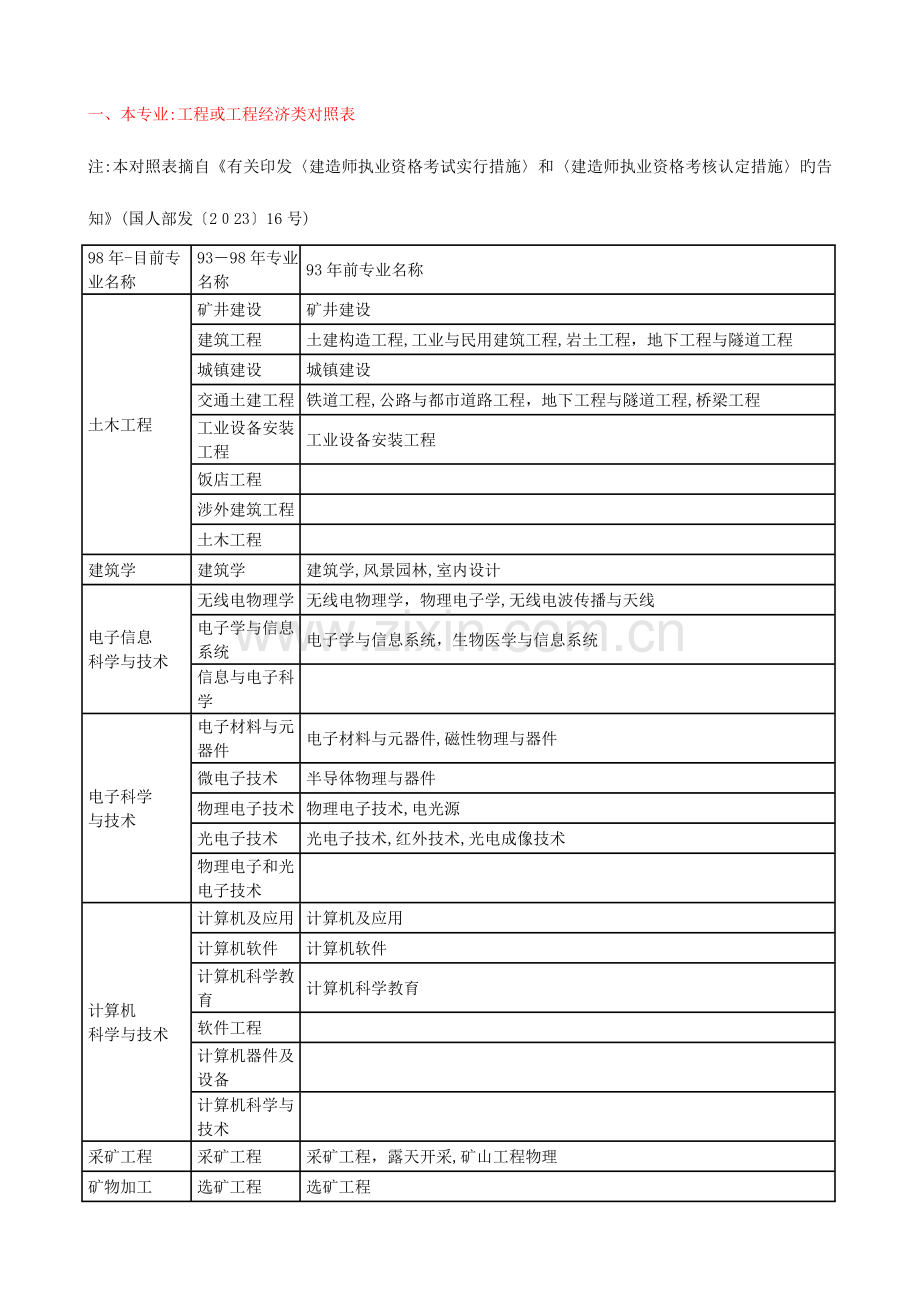 2023年一级建造师专业对照表本专业相近专业.docx_第1页