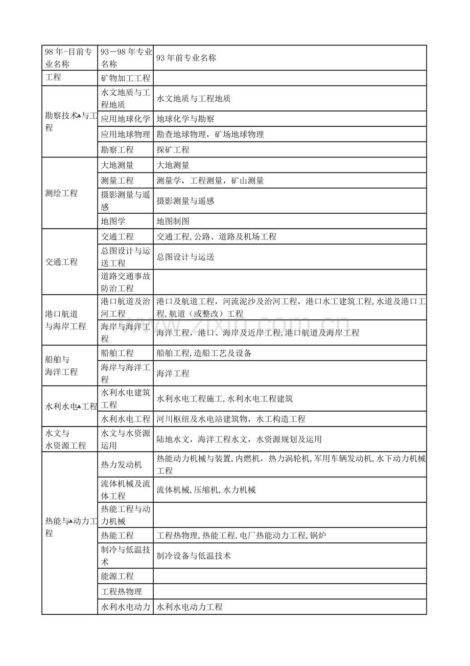 2023年一级建造师专业对照表本专业相近专业.docx_第2页