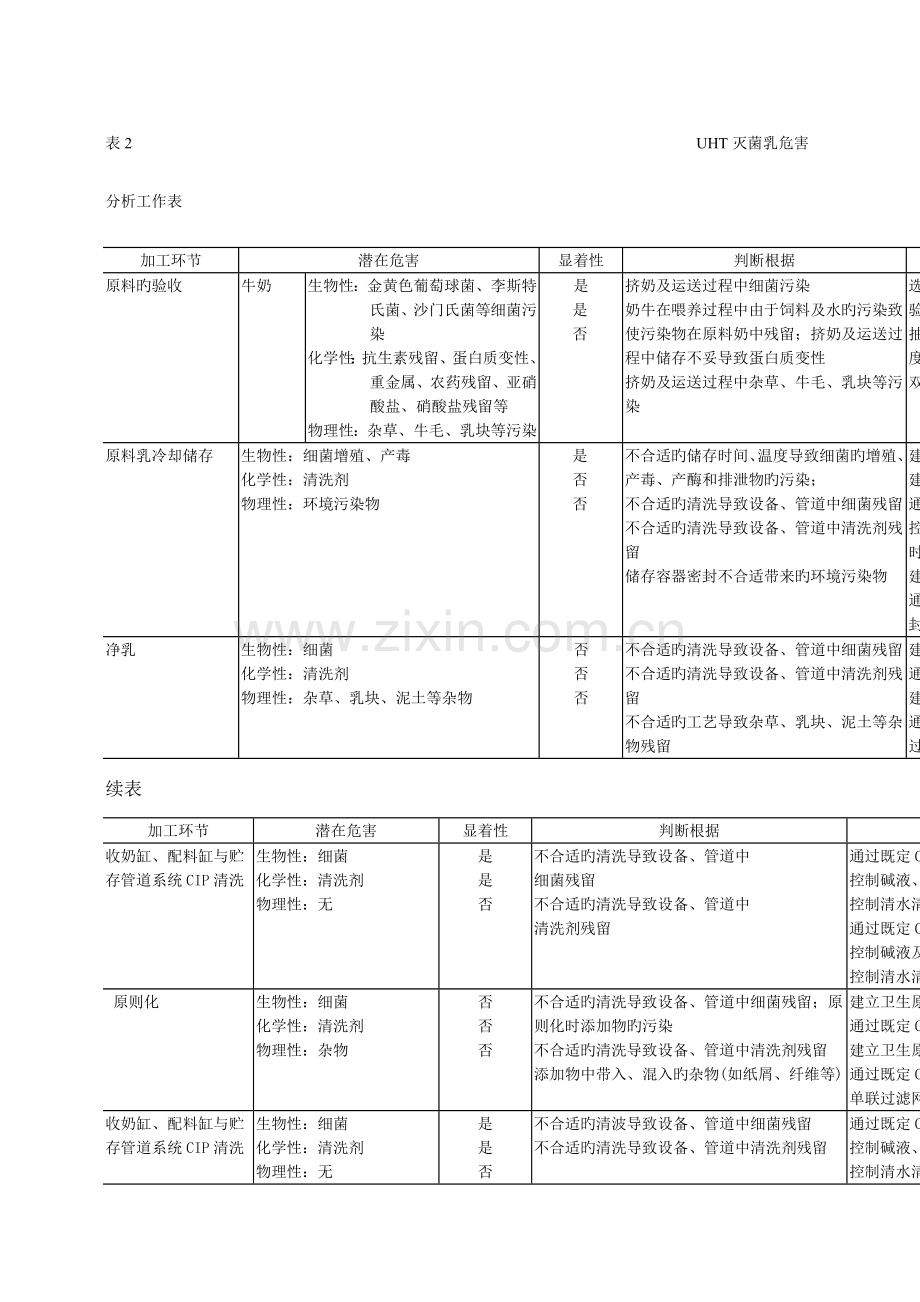 UHT灭菌乳危害分析工作表.docx_第1页