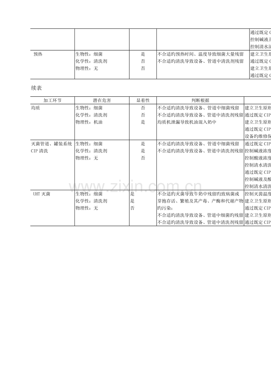 UHT灭菌乳危害分析工作表.docx_第2页