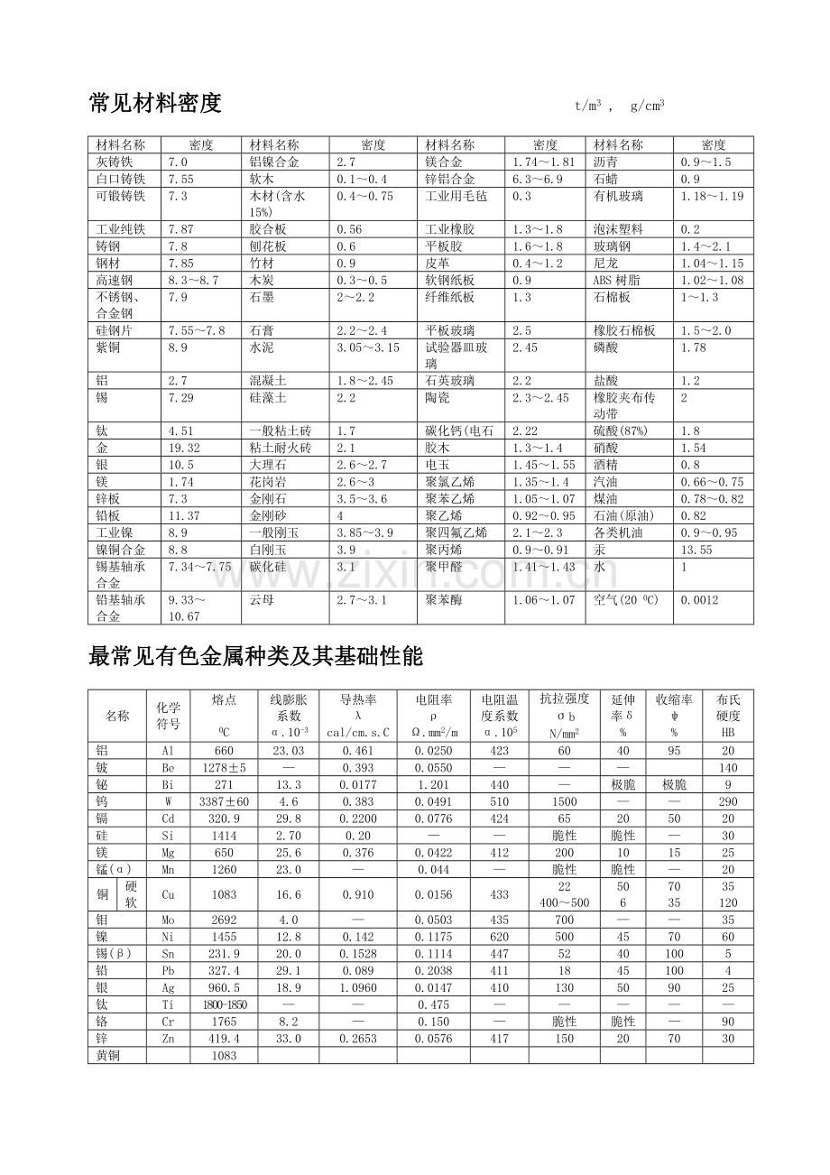常用材料技术参数.doc_第1页