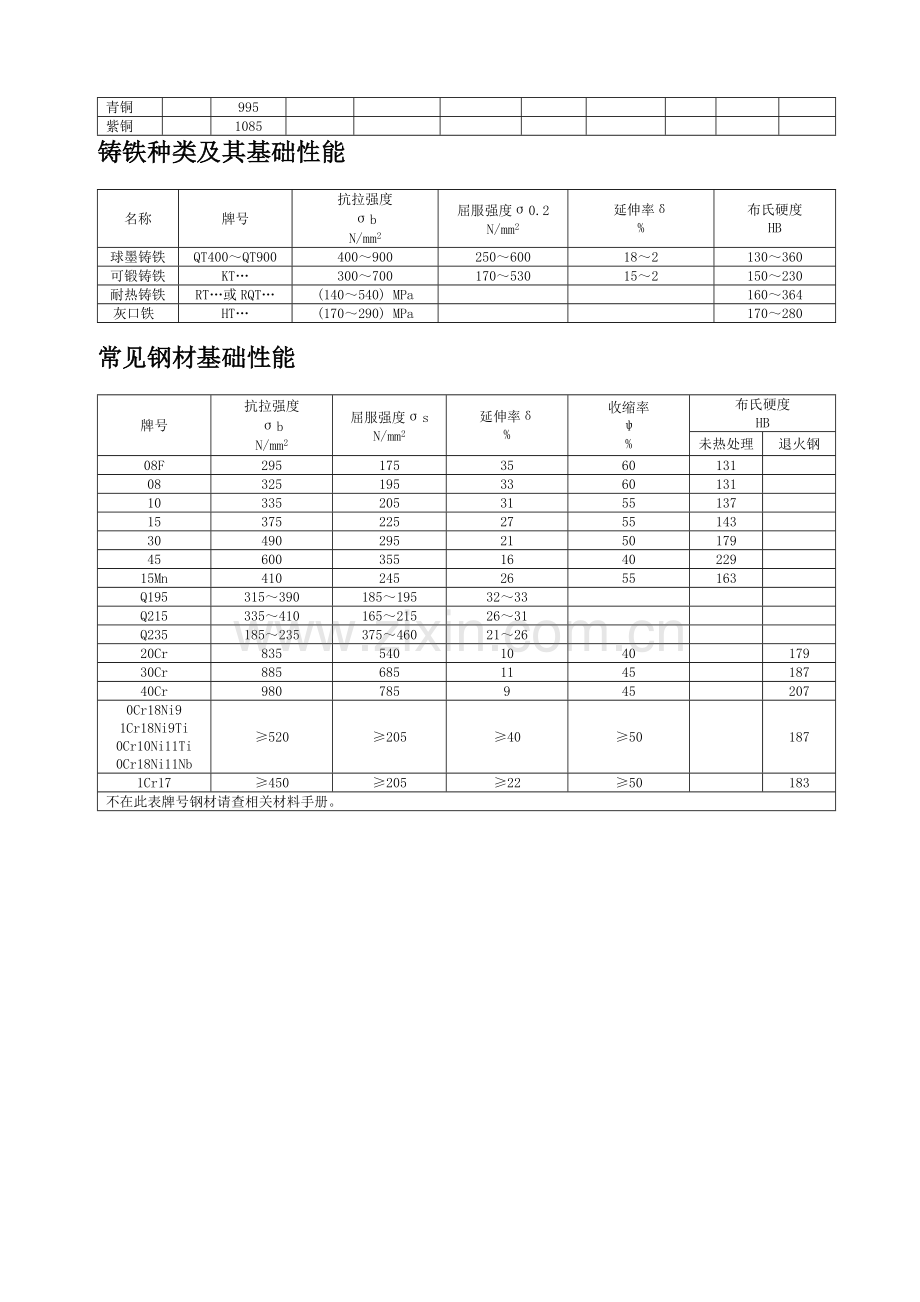 常用材料技术参数.doc_第2页
