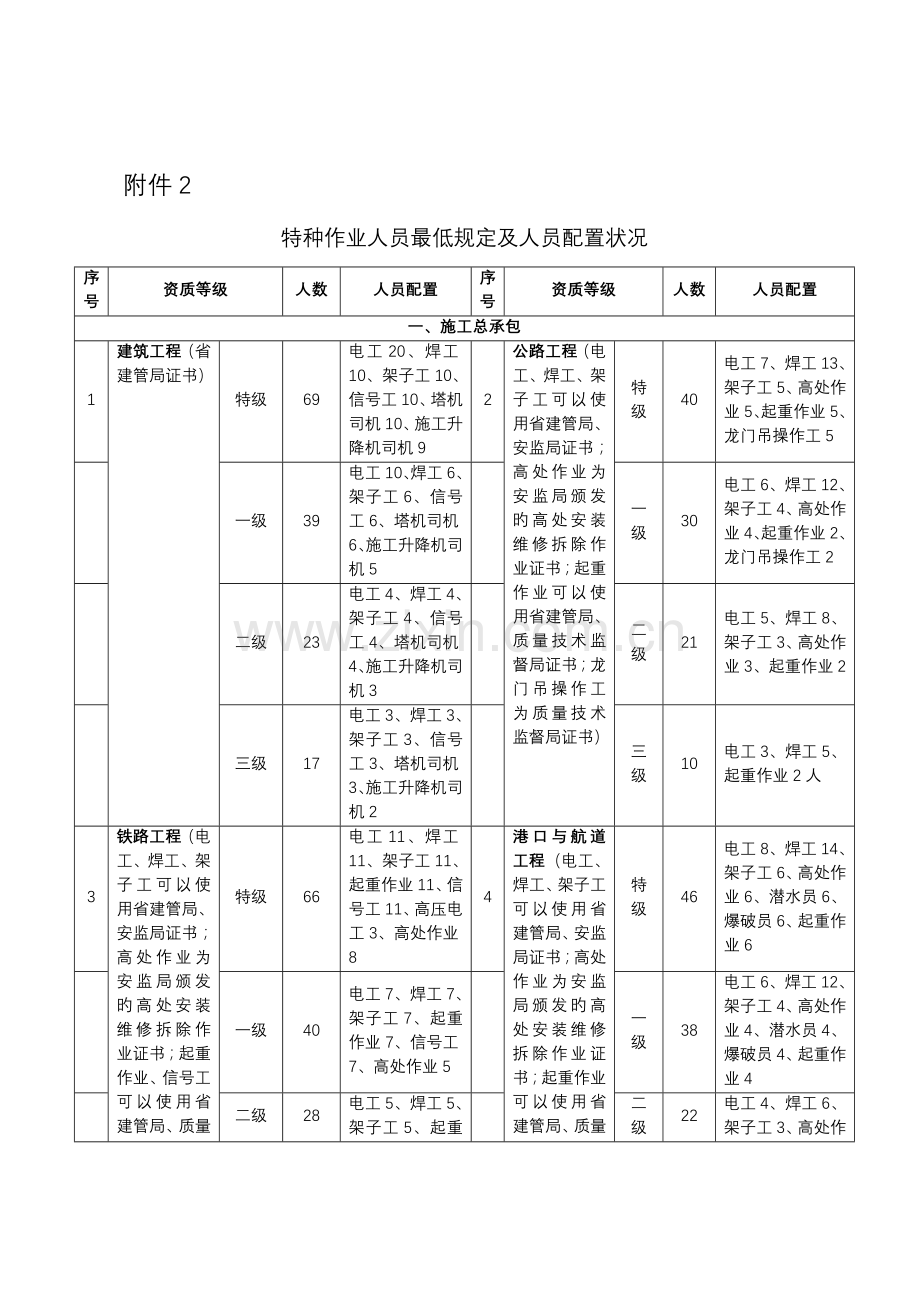 特殊工种人员标准规定.doc_第1页