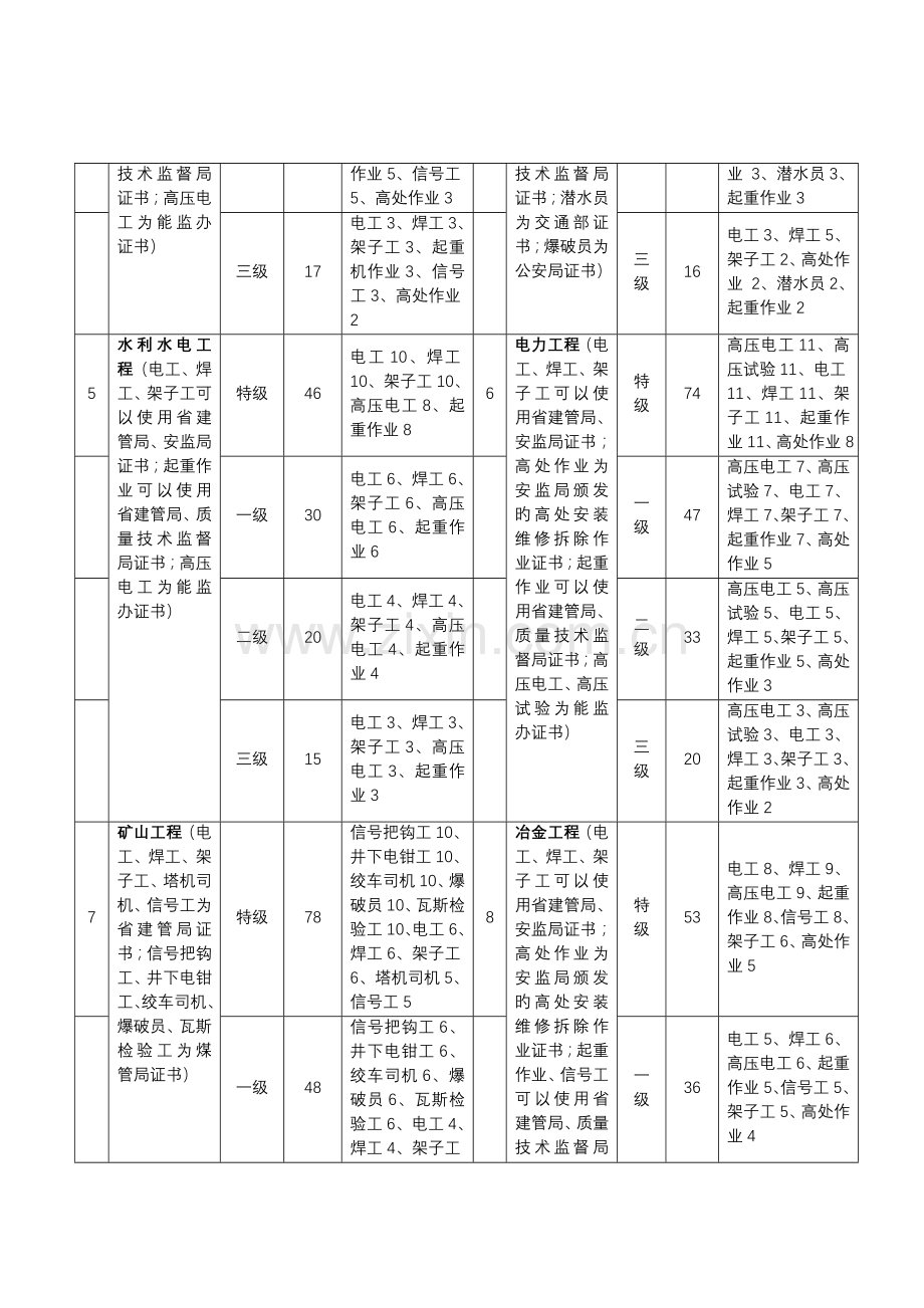 特殊工种人员标准规定.doc_第2页