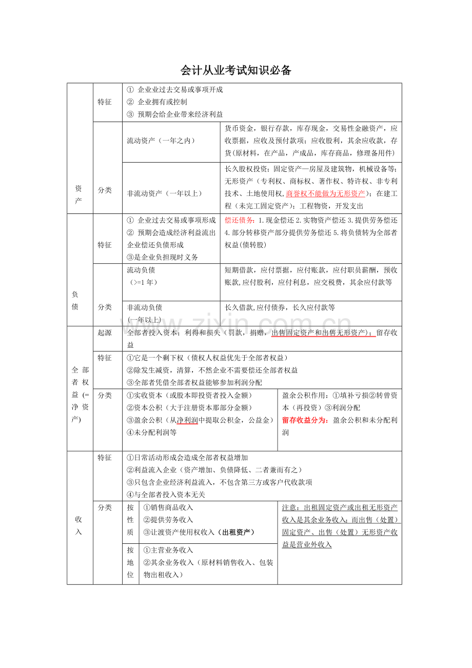 会计从业考试知识必备.doc_第1页