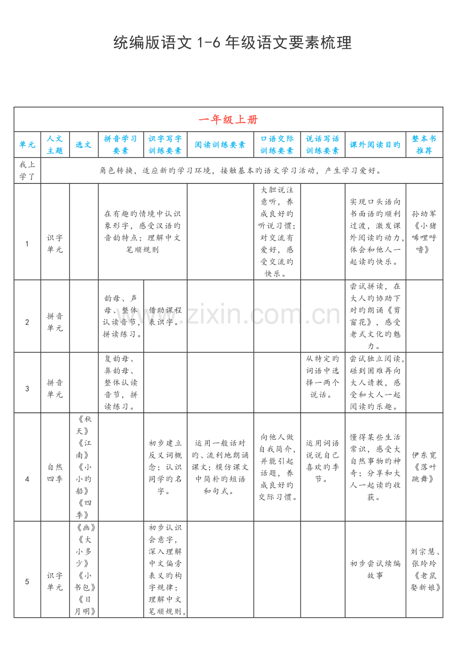 部编版小学语文教师统编版语文1-6年级语文要素.doc_第1页